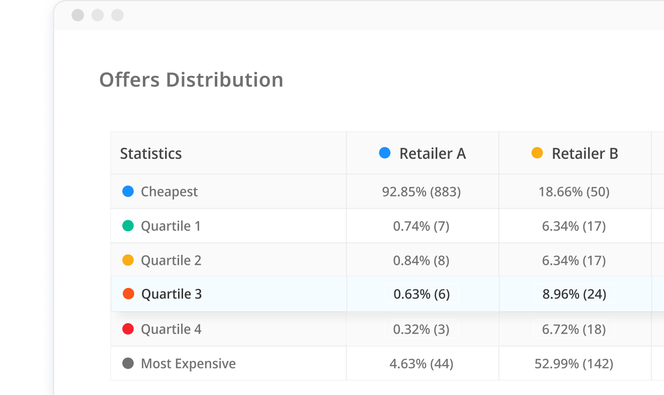 Offers distribution