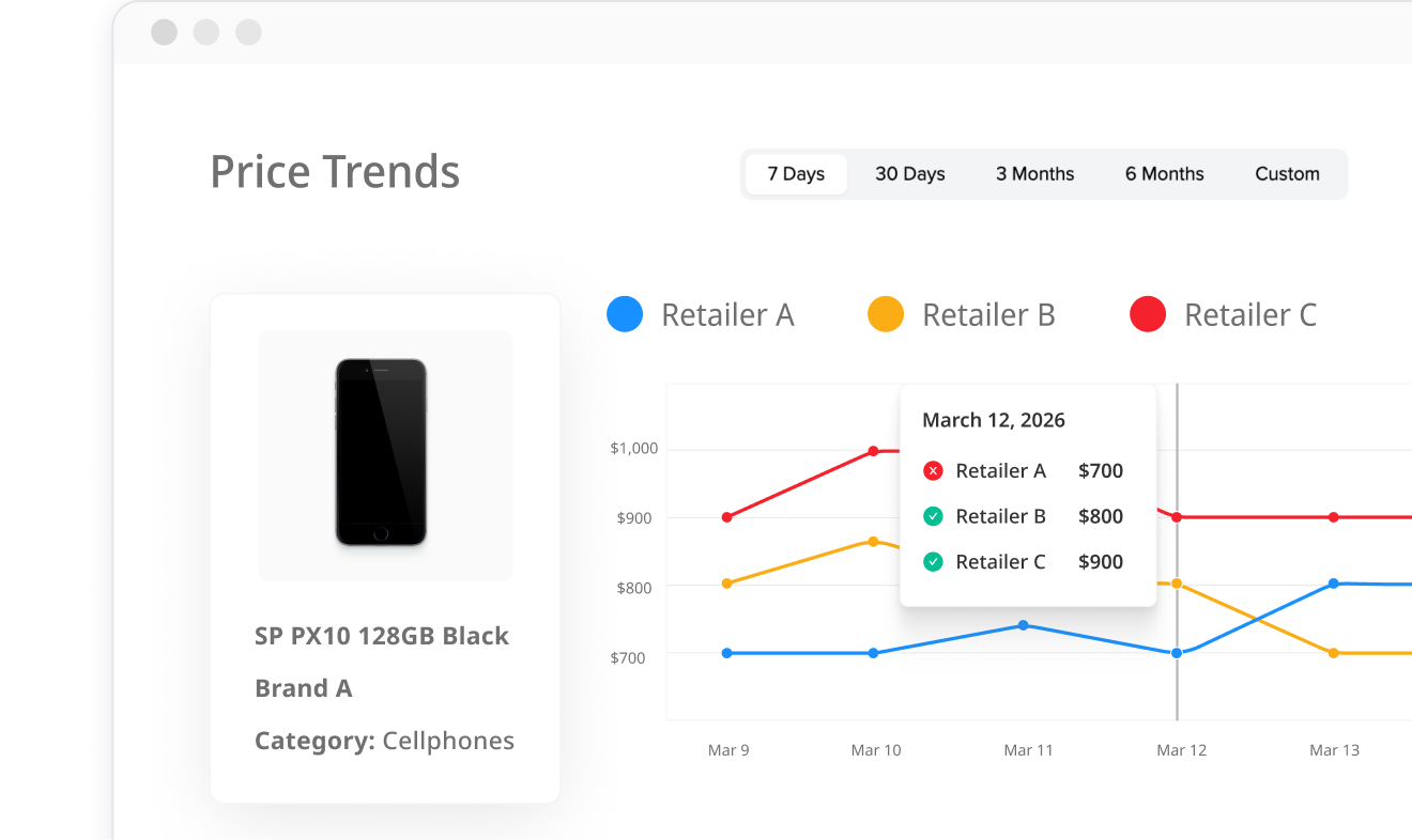 Price trends
